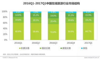 电子商务与在线旅游市场平稳增长，移动端表现亮眼
