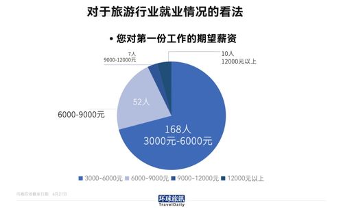 旅游专业毕业生就业现状调查 仅14%进入行业，折射旅游业转型挑战